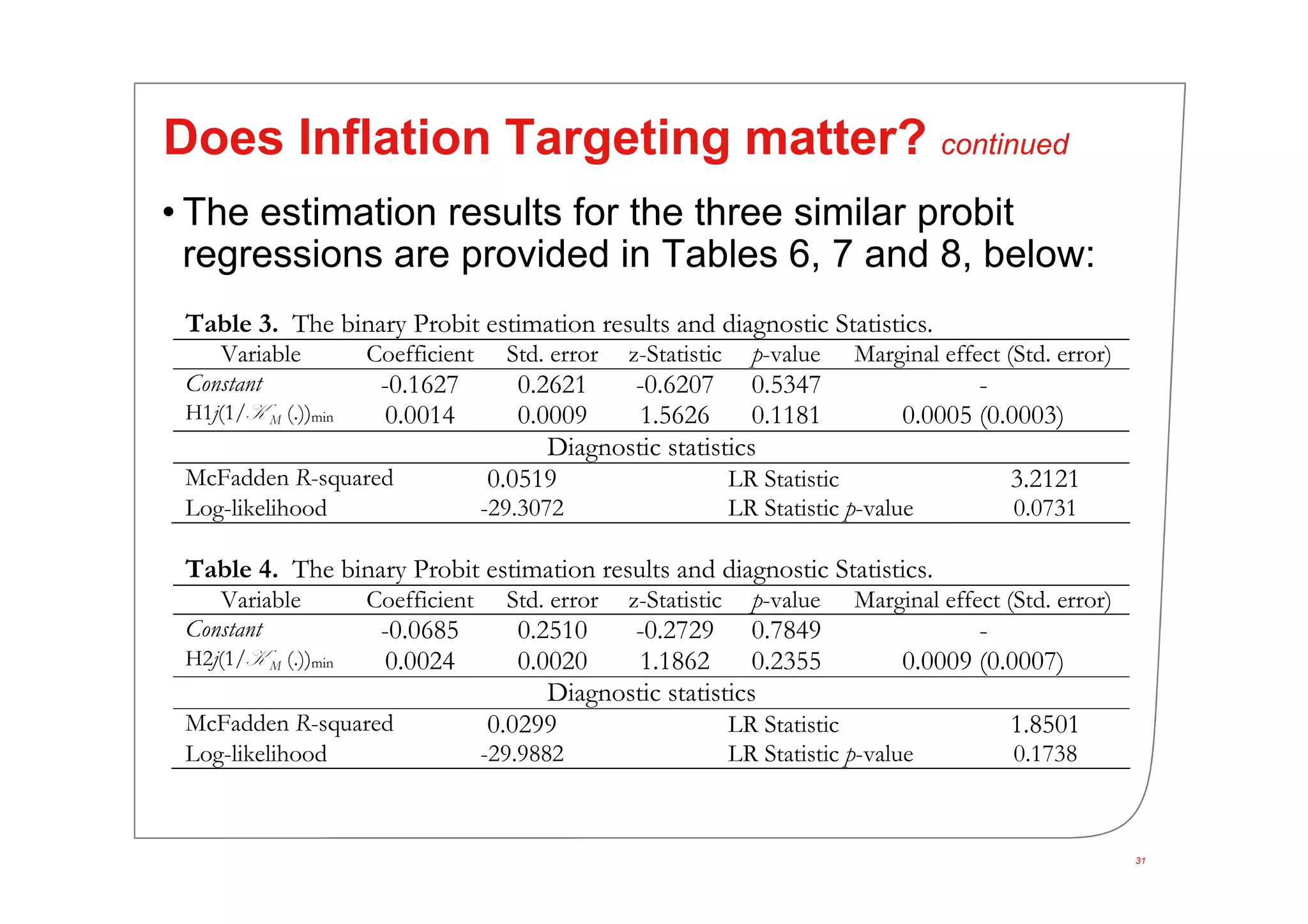 31
Does Inflation Targeting matter? continued
• The estimation results for the three similar probit
regressions are provided in Tables 6, 7 and 8, below:
Table 3. The binary Probit estimation results and diagnostic Statistics.
Variable Coefficient Std. error z-Statistic p-value Marginal effect (Std. error)
Constant -0.1627 0.2621 -0.6207 0.5347 -
H1j(1/K Μ (.))min 0.0014 0.0009 1.5626 0.1181 0.0005 (0.0003)
Diagnostic statistics
McFadden R-squared 0.0519 LR Statistic 3.2121
Log-likelihood -29.3072 LR Statistic p-value 0.0731
Table 4. The binary Probit estimation results and diagnostic Statistics.
Variable Coefficient Std. error z-Statistic p-value Marginal effect (Std. error)
Constant -0.0685 0.2510 -0.2729 0.7849 -
H2j(1/K Μ (.))min 0.0024 0.0020 1.1862 0.2355 0.0009 (0.0007)
Diagnostic statistics
McFadden R-squared 0.0299 LR Statistic 1.8501
Log-likelihood -29.9882 LR Statistic p-value 0.1738
 