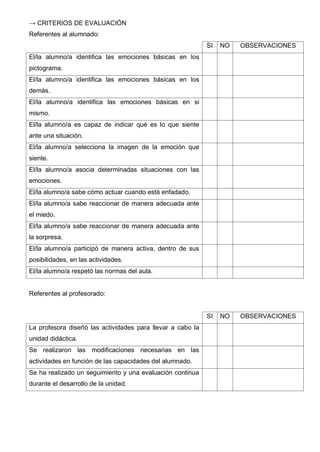 → CRITERIOS DE EVALUACIÓN
Referentes al alumnado:
SI NO OBSERVACIONES
El/la alumno/a identifica las emociones básicas en los
pictograma.
El/la alumno/a identifica las emociones básicas en los
demás.
El/la alumno/a identifica las emociones básicas en si
mismo.
El/la alumno/a es capaz de indicar qué es lo que siente
ante una situación.
El/la alumno/a selecciona la imagen de la emoción que
siente.
El/la alumno/a asocia determinadas situaciones con las
emociones.
El/la alumno/a sabe cómo actuar cuando está enfadado.
El/la alumno/a sabe reaccionar de manera adecuada ante
el miedo.
El/la alumno/a sabe reaccionar de manera adecuada ante
la sorpresa.
El/la alumno/a participó de manera activa, dentro de sus
posibilidades, en las actividades.
El/la alumno/a respetó las normas del aula.
Referentes al profesorado:
SI NO OBSERVACIONES
La profesora diseñó las actividades para llevar a cabo la
unidad didáctica.
Se realizaron las modificaciones necesarias en las
actividades en función de las capacidades del alumnado.
Se ha realizado un seguimiento y una evaluación continua
durante el desarrollo de la unidad.
 