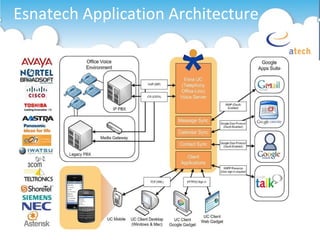Esnatech Application Architecture 