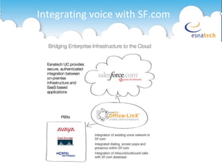Integrating voice with SF.com 