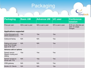 Packaging Packaging Basic UM Advance UM UC user Conference session Price per user $30 a user a year $45 a user a year $70 a user a year $120 per attendee per year- no usage charges Applications supported Unified Messaging with GMAIL/Salesforce.com Yes Yes Yes Outbound faxing N/A N/A Yes Dialing and screen pops from Google apps & SF.com N/A N/A Yes Advance add on options Speech server- Speech routing and dialing Yes Yes Yes Speech access to Gmail with TTS N/A Yes Yes CRM gateway N/A N/A Yes Mobile UC Clients N/A N/A Yes 