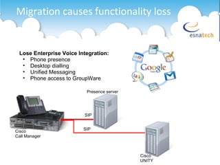 Migration causes functionality loss Cisco  Call Manager Cisco  UNITY Lose Enterprise Voice Integration: Phone presence Desktop dialling Unified Messaging Phone access to GroupWare SIP SIP Presence server 
