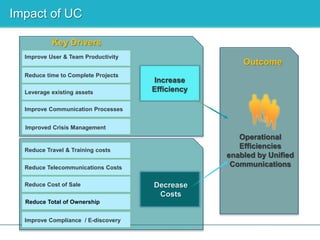   OCS allows federation to other OCS users and public IM clients such as MSN or Yahoo. Results:Better communications builds and strengthens, durable, predictable and profitable relationships. 