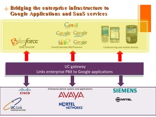 Bridging the enterprise infrastructure to  Google Applications and SaaS services UC gateway Links enterprise PBX to Google applications CRM /SFA/ERP Email/Calendar/IM/Presence Conferencing and mobile devices Enterprise phone system and applications 
