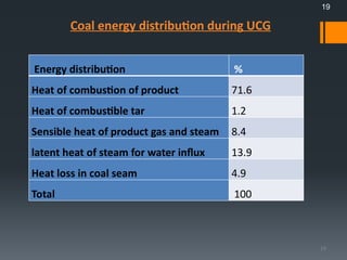 Underground Coal Gasification in India: Techniques, Challenges, and ...