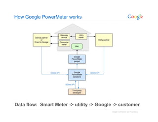 How Google PowerMeter works




Data flow: Smart Meter -> utility -> Google -> customer
                                          Google Confidential and Proprietary
 
