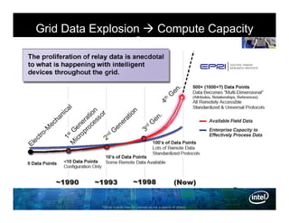 Grid Data Explosion  Compute Capacity
                  Gap




           *Other brands may be claimed as the property of others.
 