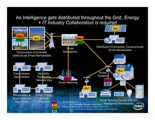 As Intelligence gets distributed throughout the Grid, Energy
              + IT Industry Collaboration is required
                                                                                                                    R-I

   PDU
                 R-I                                              PDU
   RTU
                                                                  RTU
                                                                                            Distribution-Connected, Campus-Level
                                                                                            Distribution-           Campus-
                                                  Smart
                                                                                                       Smart Renewables
   Transmission-Connected,
    Transmission-                               Substations
Utility-Scale Smart Renewables
Utility-




                                                                                                                           R-I
Transmission       My Utility                                                                  Smart
Ops Centers        Distribution                                                               Feeders
                  Network Ops                DCU
                                                                                                       DCU
                                          Smart Metering
                                                                                                       IED
                                                                             R-I

Renewables &     Smart Energy
Smart Demand       Service
                                                                                                   Smart Building/Homes with EV,
 Ops Center       Providers DCUDCU          = data concentrator unit
                                   R-I                 R-I =   Renewables Integration control devices Residential Renewables
                                  PDU  PDU = Phasor Data Unit (key part of an advance IT system on the TX grid)
                                  RTU                  RTU = a lower-tech but ubiquitous device called a Remote Terminal
                                  IED                  Unit
                                                        IED = Intelligent Electronic Device – a common and generic name
 
