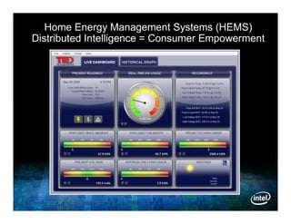 Home Energy Management Systems (HEMS)
Distributed Intelligence = Consumer Empowerment
 