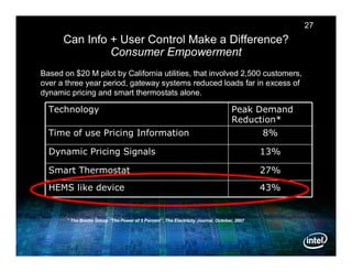 27
      Can Info + User Control Make a Difference?
               Consumer Empowerment
Based on $20 M pilot by California utilities, that involved 2,500 customers,
over a three year period, gateway systems reduced loads far in excess of
dynamic pricing and smart thermostats alone.

  Technology                                                                        Peak Demand
                                                                                    Reduction*
  Time of use Pricing Information                                                             8%

  Dynamic Pricing Signals                                                                     13%

  Smart Thermostat                                                                            27%
  HEMS like device                                                                            43%


       * The Brattle Group “The Power of 5 Percent”, The Electricity Journal, October, 2007
 