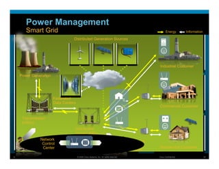 Power Management
            Smart Grid                                                                                       Energy        Information

                                      Distributed Generation Sources




                                                                                                      Industrial Customer

      Power Generation




                           Federated
                           Data Centers
                                                                                                      Commercial Customer


        Transmission
        (Utility)
                                      Distribution
                                      (Local Utility)
                    Network
                                                                                            Network
                     Control
                                                                                            Control    Residential Customer
                     Center
                                                                                            Center
SmartGrid Team #1                         © 2008 Cisco Systems, Inc. All rights reserved.             Cisco Confidential                 38
 