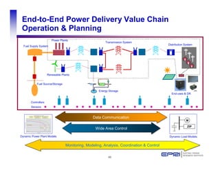 End-to-End Power Delivery Value Chain
 Operation & Planning
                        Power Plants
                                                         Transmission System
                                                                                           Distribution System
  Fuel Supply System




                     Renewable Plants


           Fuel Source/Storage

                                                     Energy Storage
                                                                                             End-uses & DR


       Controllers
       Sensors


                                                 Data Communication
                                                 Data Communication
                                                                                                         M

                                                                                                          ZIP
                                                   Wide Area Control
                                                   Wide Area Control
Dynamic Power Plant Models                                                                  Dynamic Load Models


                                  Monitoring, Modeling, Analysis, Coordination & Control
                                  Monitoring, Modeling, Analysis, Coordination & Control

                                                           46
 