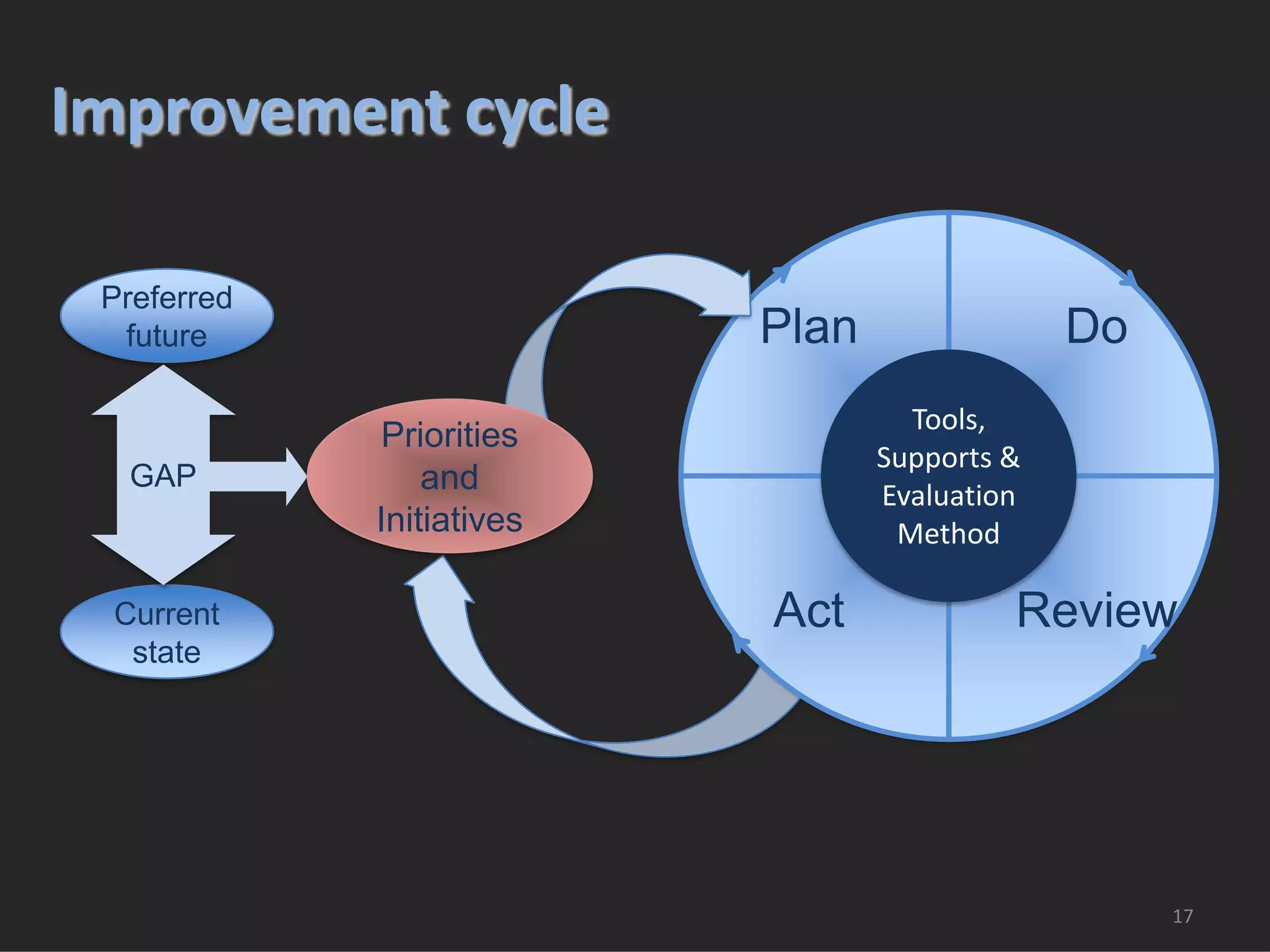 Improvement cycle

 Preferred
  future                   Plan                Do
                                    Tools,
             Priorities
                                  Supports &
  GAP            and              Evaluation
             Initiatives           Method

 Current                   Act             Review
  state




                                                    17
 