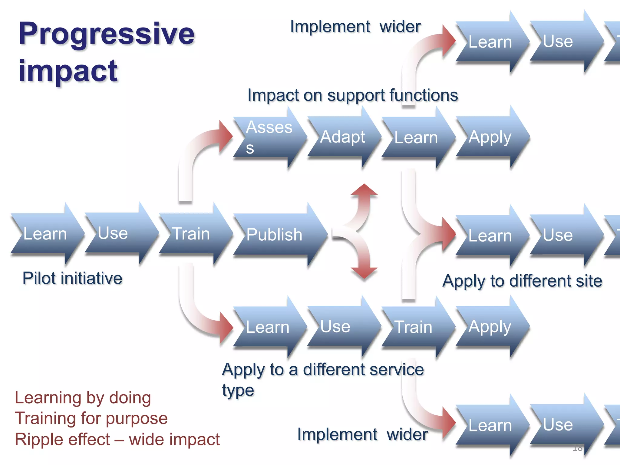 Implement wider
Progressive                                                     Learn      Use         T
impact
                                 Impact on support functions
                                 Asses
                                           Adapt     Learn      Apply
                                 s



 Learn      Use     Train        Publish                        Learn      Use         T

 Pilot initiative                                            Apply to different site

                                 Learn     Use       Train      Apply

                              Apply to a different service
Learning by doing             type
Training for purpose                                            Learn      Use         T
Ripple effect – wide impact              Implement wider
                                                                               18
 