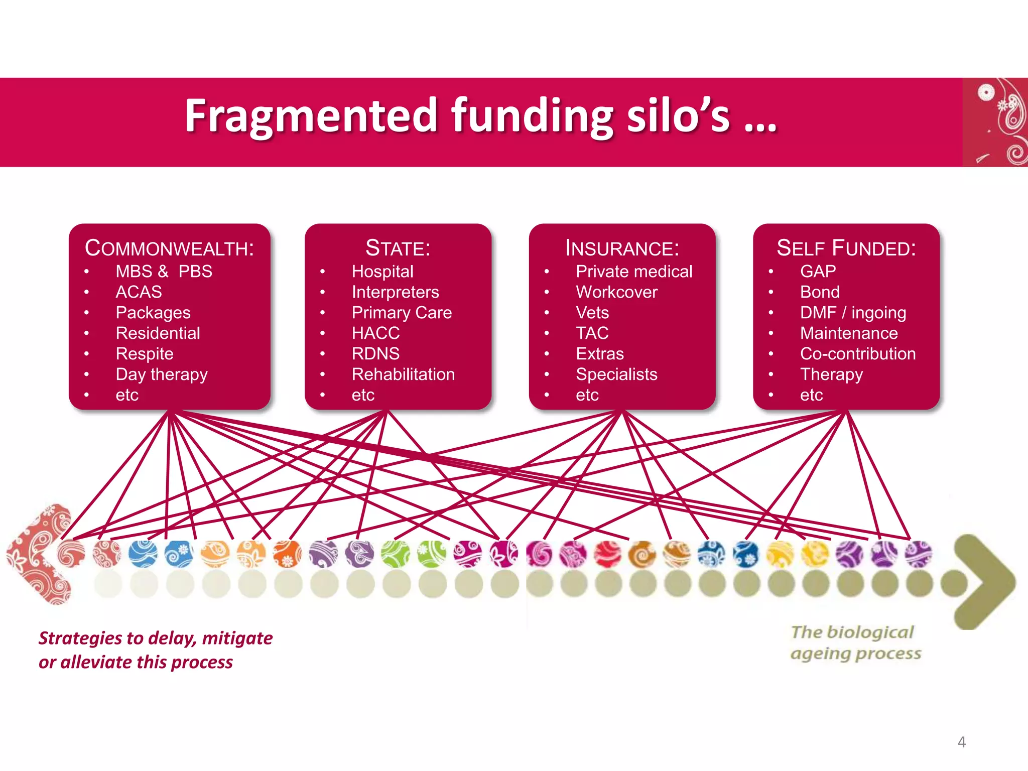 Fragmented funding silo’s …

     COMMONWEALTH:                   STATE:              INSURANCE:            SELF FUNDED:
     •   MBS & PBS              •   Hospital         •   Private medical   •     GAP
     •   ACAS                   •   Interpreters     •   Workcover         •     Bond
     •   Packages               •   Primary Care     •   Vets              •     DMF / ingoing
     •   Residential            •   HACC             •   TAC               •     Maintenance
     •   Respite                •   RDNS             •   Extras            •     Co-contribution
     •   Day therapy            •   Rehabilitation   •   Specialists       •     Therapy
     •   etc                    •   etc              •   etc               •     etc




Strategies to delay, mitigate
or alleviate this process


                                                                                                   4
 