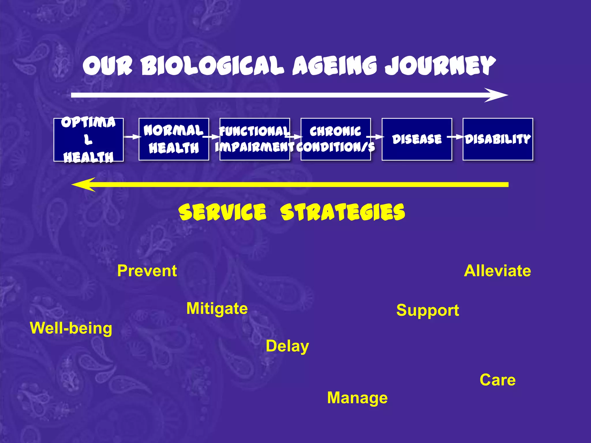 Our biological ageing journey
   Optima
                Normal Functional Chronic
     l                                             Disease   Disability
                 health impairment Condition/s
   health


                       Service Strategies

             Prevent                                         Alleviate

                       Mitigate                    Support
Well-being
                                  Delay

                                                               Care
                                          Manage
 