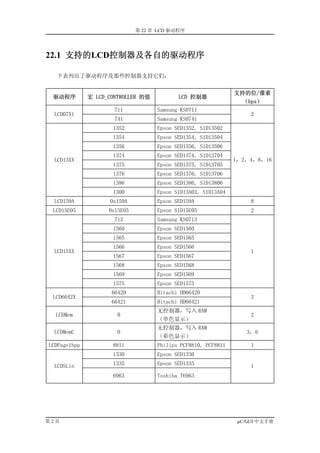 第 22 章 LCD 驱动程序




22.1 支持的LCD控制器及各自的驱动程序

  下表列出了驱动程序及那些控制器支持它们：


                                                               支持的位/像素
 驱动程序         宏 LCD_CONTROLLER 的值          LCD 控制器
                                                                （bps）
                      711           Samsung KS0711
  LCD07X1                                                           2
                      741           Samsung KS0741
                     1352           Epson SED1352, S1D13502
                     1354           Epson SED1354, S1D13504
                     1356           Epson SED1356, S1D13506
                     1374           Epson SED1374, S1D13704
  LCD13XX                                                      1，2，4，8，16
                     1375           Epson SED1375, S1D13705
                     1376           Epson SED1376, S1D13706
                     1386           Epson SED1386, S1D13806
                     1300           Epson S1D13A03, S1D13A04
  LCD159A           0x159A          Epson SED159A                   8
 LCD15E05           0x15E05         Epson S1D15E05                  2
                      713           Samsung KS0713
                     1560           Epson SED1560
                     1565           Epson SED1565
                     1566           Epson SED1566
  LCD15XX                                                           1
                     1567           Epson SED1567
                     1568           Epson SED1568
                     1569           Epson SED1569
                     1575           Epson SED1575
                     66420          Hitachi HD66420
 LCD6642X                                                           2
                     66421          Hitachi HD66421
                                    无控制器，写入 RAM
  LCDMem               0                                            2
                                    （单色显示）
                                    无控制器，写入 RAM
  LCDMemC              0                                          3，6
                                    （彩色显示）
LCDPage1bpp          8811           Philips PCF8810, PCF8811        1
                     1330           Epson SED1330

  LCDSLin            1335           Epson SED1335                   1
                     6963           Toshiba T6963




第2页                                                             µC/GUI 中文手册
 