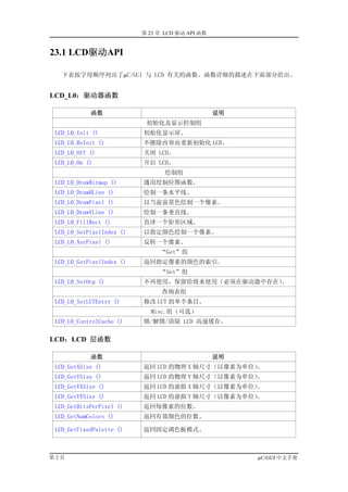 第 23 章 LCD 驱动 API 函数


23.1 LCD驱动API

   下表按字母顺序列出了µC/GUI 与 LCD 有关的函数。函数详细的描述在下面部分给出。


LCD_L0：驱动器函数

            函数                                    说明
                            初始化及显示控制组
 LCD_L0_Init ()            初始化显示屏。
 LCD_L0_ReInit ()          不擦除内容而重新初始化 LCD。
 LCD_L0_Off ()             关闭 LCD。
 LCD_L0_On ()              开启 LCD。
                                  绘制组
 LCD_L0_DrawBitmap ()      通用绘制位图函数。
 LCD_L0_DrawHLine ()       绘制一条水平线。
 LCD_L0_DrawPixel ()       以当前前景色绘制一个像素。
 LCD_L0_DrawVLine ()       绘制一条垂直线。
 LCD_L0_FillRect ()        直译一个矩形区域。
 LCD_L0_SetPixelIndex ()   以指定颜色绘制一个像素。
 LCD_L0_XorPixel ()        反转一个像素。
                                “Get”组
 LCD_L0_GetPixelIndex ()   返回指定像素的颜色的索引。
                                “Set”组
 LCD_L0_SetOrg ()          不再使用，保留给将来使用（必须在驱动器中存在）。
                                 查询表组
 LCD_L0_SetLUTEntry ()     修改 LUT 的单个条目。
                             Misc.组（可选）
 LCD_L0_ControlCache ()    锁/解锁/清除 LCD 高速缓存。

LCD：LCD 层函数

            函数                                    说明
 LCD_GetXSize ()           返回 LCD 的物理 X 轴尺寸（以像素为单位）。
 LCD_GetYSize ()           返回 LCD 的物理 Y 轴尺寸（以像素为单位）。
 LCD_GetVXSize ()          返回 LCD 的虚拟 X 轴尺寸（以像素为单位）。
 LCD_GetVYSize ()          返回 LCD 的虚拟 Y 轴尺寸（以像素为单位）。
 LCD_GetBitsPerPixel ()    返回每像素的位数。
 LCD_GetNumColors ()       返回有效颜色的位数。

 LCD_GetFixedPalette ()    返回固定调色板模式。



第2页                                                    µC/GUI 中文手册
 