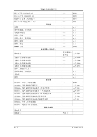 第 24 章 性能和资源占用

F8×8 字体（ISO8859-1）                      ---      1536
F8×16 字体（ISO8859-1）                     ---      3072
FD24×32 字体（大的数字）                        ---      1374
F4×6 字体（仅仅 ASCII 码）                     ---      600
                           图形库
位图                                      ---      u.i
简单的线段，任何角度                              ---      u.i
有线型的线段                                  ---      u.i
折线，绘制                                   ---      u.i
折线，填充（多边形）                              ---      u.i
圆形，绘制                                   ---      u.i
圆形，填充                                   ---      u.i
***** 总数                                ---      9500
                       储存设备（可选择）
                                        由区域的大
核心软件                                          大约 500
                                        小决定
支持 1 位/像素驱动器                            ---      大约 1800
支持 2 位/像素驱动器                            ---      大约 2400
支持 4 位/像素驱动器                            ---      大约 2400
支持 8 位/像素驱动器                            ---      大约 1700
图库，抗锯齿（u.d.)
简单的线段，任何角度。                                      u.i
多边形                                              u.i
圆形                                               u.i
                           驱动器
SED1565，单个 LCD 控制器核                     12       1600
SED1565，另外支持调色板管理                                大约 100
SED1565，另外支持用于驱动器的 4 种颜色位图                       大约 800
SED1565，另外支持用于驱动器的 16 种颜色位图                      大约 600
SED1565，另外支持用于驱动器的 256 种颜色位图                     大约 520
SED1565，另外支持用于驱动器的比例位图                           大约 260
SED1565，另外支持用于驱动器的抗锯齿处理                          大约 80
SED1352，单个 LCD 控制器核
SED1352，双的个 LCD 控制器核
                          视窗管理器
核心软件
附加窗口                                    大约 40    ---




第4页                                             µC/GUI 中文手册
 