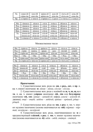 Тв.     стран-ой    земл-ёй     крыш-ей     душ-ой      гость-ей      семь-ёй
          стран-ою    земл-ёю     крыш-ею     душ-ою      гость-ею      семь-ёю
  Пр.     о стран-е   о земл-е    о крыш-е    о душ-е     о гость-е     о семь-е

   Им.      юнош-а      лили-я      ста-я     птиц-а     яблон-я       песн-я
   Род.     юнош-и      лили-и      ста-и     птиц-ы     яблон-и       песн-и
   Дат.     юнош-е      лили-и      ста-е     птиц-е     яблон-е       песн-е
   Вин.     юнош-у      лили-ю      ста-ю     птиц-у    яблон-ю       песн-ю
   Тв.     юнош-ей     лили-ей     ста-ей    птиц-ей    яблон-ей      песн-ей
           юнош-ею     лили-ею     ста-ею    птиц-ею    яблон-ею      песн-ею
   Пр.     о юнош-е    о лили-и    о ста-е   о птиц-е   о яблон-е     о песн-е

                           Множественное число

 Им. стран-ы     земл-и    крыш-и    душ-и     гость-и                  семь-и
 Род.   стран    земель      крыш      душ     гостий                   семей
 Дат. стран-ам земл-ям крыш-ам душ-ам         гость-ям                 семь-ям
 Вин.   = Им.     = Им.      = Им.    = Им.     = Род.                  = Им.
 Тв. стран-ами земл-ями крыш-ами душ-ами гость-ями                    семь-ями
 Пр. о стран-ах о земл-ях о крыш-ах о душ-ах о гость-ях               о семь-ях

Им.  юнош-и             лили-и   ста-и    птиц-ы          яблон-и        песн-и
Род. юнош-ей            лилий     стай      птиц          яблонь         песен
Дат. юнош-ам           лили-ям ста-ям птиц-ам            яблон-ям       песн-ям
Вин.  = Род.             = Им.   = Им.     = Род.          = Им.         = Им.
Тв. юнош-ами          лили-ями ста-ями птиц-ами         яблон-ями      песн-ями
Пр. о юнош-ах         о лили-ях о ста-ях о птиц-ах      о яблон-ях     о песн-ях

         Примечания:
         1. Существительные жен. рода на -ия, в род., дат. и пр. п.
ед. ч. имеют окончание -и: линия – линии, сессия – сессии.
         2. Существительные жен. рода с основой на ж, ч, ш, щ, ц в
тв. п. ед. ч. имеют ударное окончание -ой, -ою или безударное
окончание -ей, -ею: лапша – лапшой (б. юфка), алыча – алычой (б.
джанка), овца – овцой задача – задачей, крыша – крышей, роща –
рощей.
         3. Существительные жен. рода на -ия, в род. п. мн. ч. име-
ют нулевое окончание (основа оканчивается на -ий): партия – пар-
тий, экскурсия – экскурсий.
         4. Существительные жен. рода, оканчивающиеся на -я с
предшествующей гласной, в род. п. мн. ч. имеют нулевое оконча-
ние (основа оканчивается на -й): идея – идей, статуя – статуй.

                                                                    стр. 110 из 398
 
