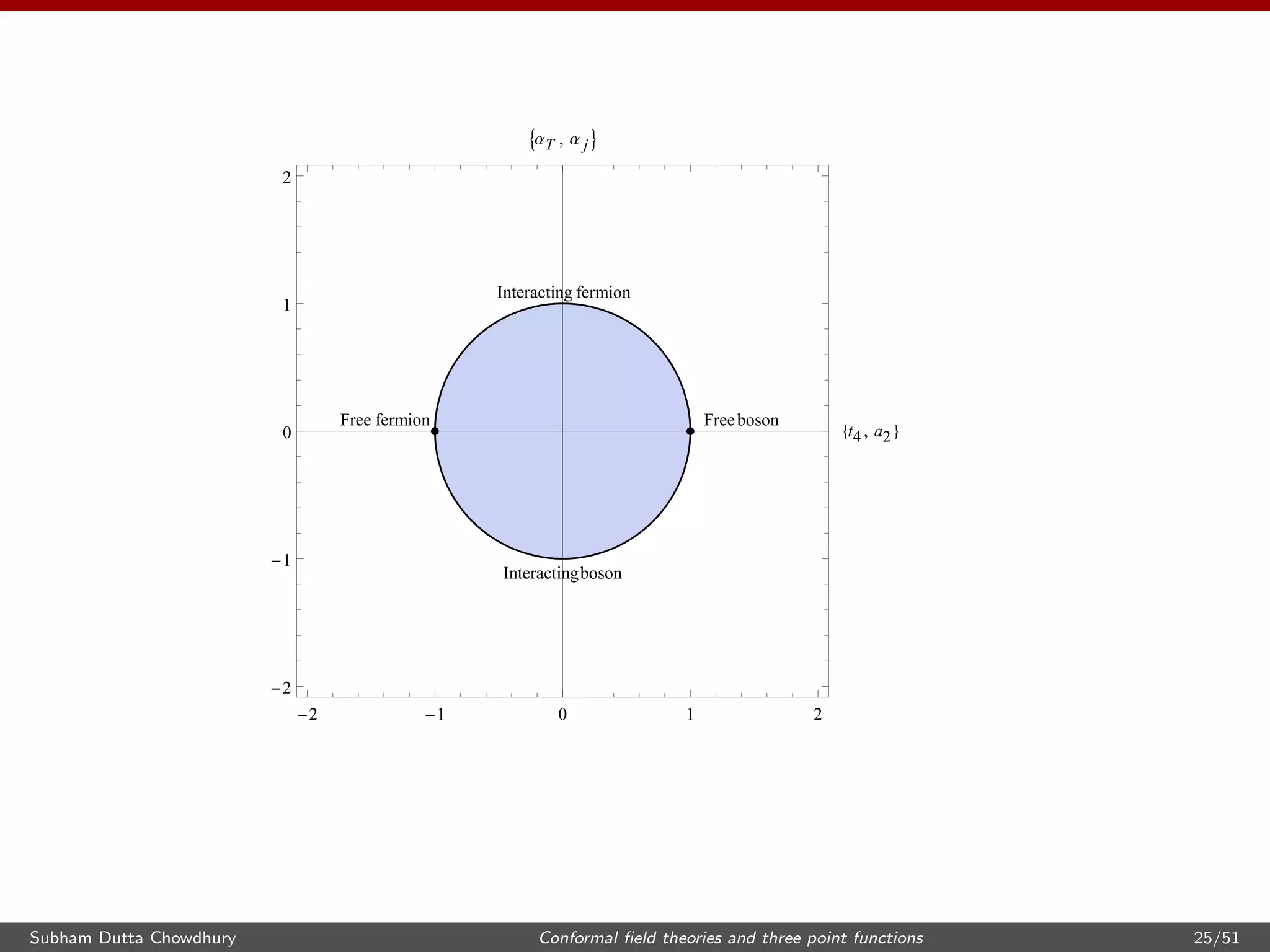 2 1 0 1 2
2
1
0
1
2
t4 , a2
ΑT , Α j
Free fermion Freeboson
Interacting fermion
Interactingboson
Subham Dutta Chowdhury Conformal ﬁeld theories and three point functions 25/51
 