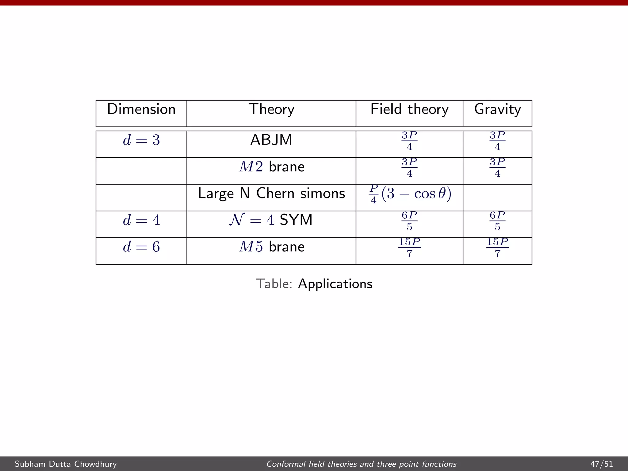 Dimension Theory Field theory Gravity
d = 3 ABJM 3P
4
3P
4
M2 brane 3P
4
3P
4
Large N Chern simons P
4
(3 − cos θ)
d = 4 N = 4 SYM 6P
5
6P
5
d = 6 M5 brane 15P
7
15P
7
Table: Applications
Subham Dutta Chowdhury Conformal ﬁeld theories and three point functions 47/51
 