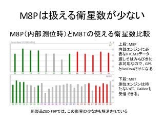 M8Pは扱える衛星数が少ない
M8P（内部測位時）とM8Tの使える衛星数比較
上段：M8P
内部エンジンに必
要なRTCM3データ
渡しではみちびきに
非対応なので、GPS
とBeiDouだけになる
下段：M8T
測位エンジンは持
たないが、Galileoも
受信できる。
新製品ZED-F9Pでは、この衛星の少なさも解消されている
 