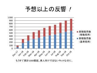 予想以上の反響！
0
100
200
300
400
500
600
700
800
900
1000
累積販売数
（移動局用）
累積販売数
（基準局用）
もうすぐ累計1000個超。素人向けではないキットなのに…
 