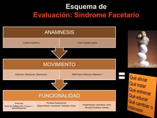Esquema de
Evaluación: Síndrome Facetario
FUNCIONALIDAD
Síntomas
Dolor SI, Reflejos NO, Fuerza +-,
Sensibilidad NO
Pruebas Exploratorias
Segmentarias: compresión, Globales: Kemp
.
Imagenología, Laboratorio, otros
Sinovitis Facetaria, Artrosis
MOVIMIENTO
Extensión, Rotaciones, Observación ROM Pasivo Doloroso, Palpación -*
ANAMNESIS
Cuadros repetitivos Dolor Facetario agudo
 