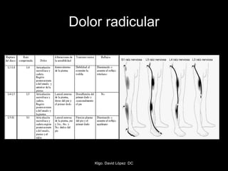Dolor radicular
Klgo. David López DC
 
