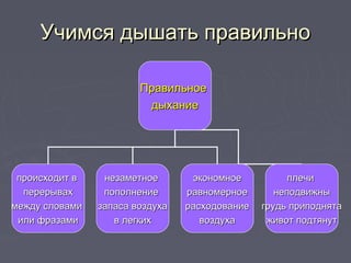 Учимся дышать правильноУчимся дышать правильно
ПравильноеПравильное
дыханиедыхание
происходит впроисходит в
перерывахперерывах
между словамимежду словами
или фразамиили фразами
незаметноенезаметное
пополнениепополнение
запаса воздухазапаса воздуха
в легкихв легких
экономноеэкономное
равномерноеравномерное
расходованиерасходование
воздухавоздуха
плечиплечи
неподвижнынеподвижны
грудь приподнятагрудь приподнята
живот подтянутживот подтянут
 