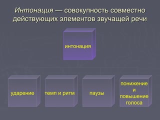Интонация —Интонация — совокупность совместносовокупность совместно
действующих элементов звучащей речидействующих элементов звучащей речи
интонация
ударение паузы
понижение
и
повышение
голоса
темп и ритм
 