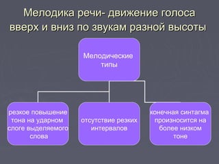 Мелодика речи- движение голосаМелодика речи- движение голоса
вверх и вниз по звукам разной высотывверх и вниз по звукам разной высоты
Мелодические
типы
резкое повышение
тона на ударном
слоге выделяемого
слова
отсутствие резких
интервалов
конечная синтагма
произносится на
более низком
тоне
 