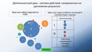 2
1
3
Урок как набор заданий по
теме
Урок как серия учебных ситуаций в
соответствии с целью
45 минут
Целеполагание
I
II
Рефлексии
содержания и
способов,
процесса
4
5
6
Деятельностный урок - система действий, направленных на
достижение результата
 