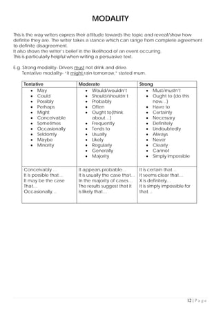 12 | P a g e
MODALITY
This is the way writers express their attitude towards the topic and reveal/show how
definite they are. The writer takes a stance which can range from complete agreement
to definite disagreement.
It also shows the writer’s belief in the likelihood of an event occurring.
This is particularly helpful when writing a persuasive text.
E.g. Strong modality- Drivers must not drink and drive.
Tentative modality- “it might rain tomorrow,” stated mum.
Tentative Moderate Strong
• May
• Could
• Possibly
• Perhaps
• Might
• Conceivable
• Sometimes
• Occasionally
• Seldomly
• Maybe
• Minority
• Would/wouldn’t
• Should/shouldn’t
• Probably
• Often
• Ought to(think
about…)
• Frequently
• Tends to
• Usually
• Likely
• Regularly
• Generally
• Majority
• Must/mustn’t
• Ought to (do this
now…)
• Have to
• Certainly
• Necessary
• Definitely
• Undoubtedly
• Always
• Never
• Clearly
• Cannot
• Simply impossible
Conceivably …
It is possible that…
It may be the case
That…
Occasionally…
It appears probable…
It is usually the case that…
In the majority of cases…
The results suggest that it
is likely that…
It is certain that…
It seems clear that…
X is definitely…
It is simply impossible for
that…
 