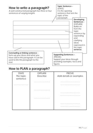 14 | P a g e
How to write a paragraph?
A well constructed paragraph has three or four
sentences of varying lengths.
How to PLAN a paragraph?
STATE
The topic
sentence
…………………
EXPLAIN
Describe
………………….
………………….
………………….
PROVE
Add details or examples
………………………
………………………
………………………
……………………….
………………………
………………………
Topic Sentence –
(STATE)
It is the opening
sentence that sets the
topic of the
paragraph.
Developing
Sentences –
(EXPLAIN)
Builds on
from the
topic
sentence by
expanding
and
clarifying
ideas
expressed in
the topic
sentence.
Supporting Sentences –
(PROVE)
Support your ideas through
providing examples, facts and
figures.
Concluding or linking sentence –
Sums up your ideas and what you
have said in this paragraph. It can be
used to link this paragraph to the
next.
 
