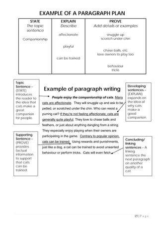 15 | P a g e
EXAMPLE OF A PARAGRAPH PLAN
Example of paragraph writing
HOW
STATE
The topic
sentence
Companionship
EXPLAIN
Describe
affectionate
playful
can be trained
PROVE
Add details or examples
snuggle up
scratch under chin
chase balls, etc
love owners to play too
behaviour
tricks
People enjoy the companionship of cats. Many
cats are affectionate. They will snuggle up and ask to be
petted, or scratched under the chin. Who can resist a
purring cat? If they’re not feeling affectionate, cats are
generally quite playful. They love to chase balls and
feathers, or just about anything dangling from a string.
They especially enjoy playing when their owners are
participating in the game. Contrary to popular opinion,
cats can be trained. Using rewards and punishments,
just like a dog, a cat can be trained to avoid unwanted
behaviour or perform tricks. Cats will even fetch.
Topic
Sentence –
(STATE)
introduces
the reader to
the idea that
cats make a
great
companion
for people.
Developing
sentences –
(EXPLAIN)
expands on
the idea of
why cats
make a
good
companion.
Supporting
Sentence –
(PROVE)
provides
factual
information
to support
that cats
can be
trained.
Concluding/
linking
sentences – A
linking
sentence the
next paragraph
on another
quality of a
cat.
 