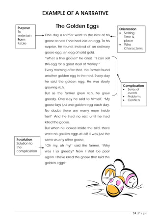 24 | P a g e
EXAMPLE OF A NARRATIVE
The Golden Eggs
One day a farmer went to the nest of his
goose to see if she had laid an egg. To his
surprise, he found, instead of an ordinary
goose egg, an egg of solid gold.
“What a fine goose!” he cried. “I can sell
this egg for a good deal of money.”
Every morning after that, the farmer found
another golden egg in the nest. Every day
he sold the golden egg. He was slowly
growing rich.
But as the farmer grew rich, he grew
greedy. One day he said to himself, “My
goose lays just one golden egg each day.
No doubt there are many more inside
her!” And he had no rest until he had
killed the goose.
But when he looked inside the bird, there
were no golden eggs at all! It was just the
same as any other goose.
“Oh my, oh my!” said the farmer. “Why
was I so greedy? Now I shall be poor
again. I have killed the goose that laid the
golden eggs!”
Purpose
To
entertain
Form
Fable
Orientation
• Setting
Time &
place
• Who
Character/s
Complication
• Series of
events
• Problems
• Conflicts
Resolution
Solution to
the
complication
 