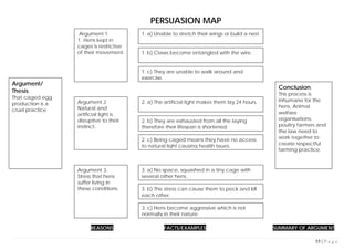 55 | P a g e
PERSUASION MAP
REASONS FACTS/EXAMPLES SUMMARY OF ARGUMENT
Argument/
Thesis
That caged egg
production is a
cruel practice
Argument 1.
1. Hens kept in
cages is restrictive
of their movement.
Argument 3.
Stress that hens
suffer living in
these conditions.
Argument 2.
Natural and
artificial light is
disruptive to their
instinct.
1. a) Unable to stretch their wings or build a nest
1. b) Claws become entangled with the wire.
Conclusion:
This process is
inhumane for the
hens. Animal
welfare
organisations,
poultry farmers and
the law need to
work together to
create respectful
farming practice.
1. c) They are unable to walk around and
exercise.
2. a) The artificial light makes them lay 24 hours.
2. b) They are exhausted from all the laying
therefore their lifespan is shortened.
2. c) Being caged means they have no access
to natural light causing health issues.
3. a) No space, squashed in a tiny cage with
several other hens.
3. b) The stress can cause them to peck and kill
each other.
3. c) Hens become aggressive which is not
normally in their nature.
 