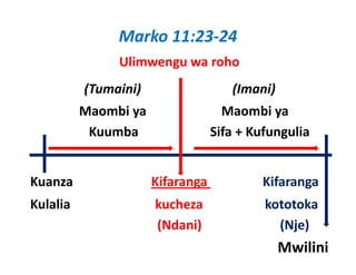 Marko 11:23‐24
                  Ulimwengu wa roho
          (Tumaini)                            (Imani)
          (T   i i)                            (I   i)
          Maombi ya                     Maombi ya
           Kuumba                     Sifa + Kufungulia


Kuanza                   Kifaranga                 Kifaranga
Kulalia                   kucheza                  kototoka
                          (Ndani)                    (Nje)
                                                         Mwilini
 