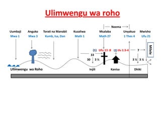 Ulimwengu wa roho
                                                                                               Neema
Uumbaji         Anguko        Torati na Manabii          Kuzaliwa                    Msalaba                 Unyakuo Mwisho
Mwa 1            Mwa 3          Kumb, Isa, Dan             Math 1                    Math 27                  1 Thes 4         Ufu 21




                                                                                                                                  Milele
                                                                              (1)   Ufu 13 :8   (2) Efe 1:3‐4            7




                                                                                                                                       e
                                                                           33                
                                                                           33
                                                                        30      3 ½                               3 ½   3 ½ 


Ulimwengu wa Roho                                                          Injili              Kanisa                Dhiki
 