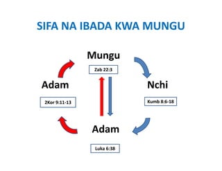 SIFA NA IBADA KWA MUNGU

                Mungu
                 Zab 22:3


Adam                               Nchi
 2Kor 9:11‐13                   Kumb 8:6‐18




                Adam
                 Luka 6:38
 