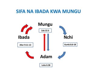SIFA NA IBADA KWA MUNGU

                Mungu
                 Zab 22:3


Ibada                        Nchi
 2Kor 9:11‐13                Kumb 8:6‐18




                Adam
                 Luka 6:38
 