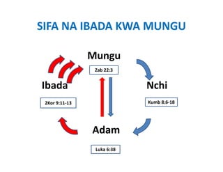 SIFA NA IBADA KWA MUNGU

                Mungu
                 Zab 22:3


Ibada                        Nchi
 2Kor 9:11‐13                Kumb 8:6‐18




                Adam
                 Luka 6:38
 