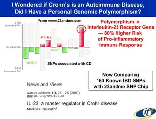 I Wondered if Crohn’s is an Autoimmune Disease,
Did I Have a Personal Genomic Polymorphism?
From www.23andme.com

ATG16L1

Polymorphism in
Interleukin-23 Receptor Gene
— 80% Higher Risk
of Pro-inflammatory
Immune Response

IRGM

NOD2

SNPs Associated with CD

Now Comparing
163 Known IBD SNPs
with 23andme SNP Chip

 