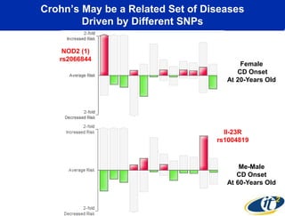 Crohn’s May be a Related Set of Diseases
Driven by Different SNPs
NOD2 (1)
rs2066844

Female
CD Onset
At 20-Years Old

Il-23R
rs1004819

Me-Male
CD Onset
At 60-Years Old

 