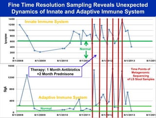 Fine Time Resolution Sampling Reveals Unexpected
Dynamics of Innate and Adaptive Immune System
Innate Immune System

Normal

Therapy: 1 Month Antibiotics
+2 Month Prednisone

Adaptive Immune System
Normal

Time Points of
Metagenomic
Sequencing
of LS Stool Samples

 