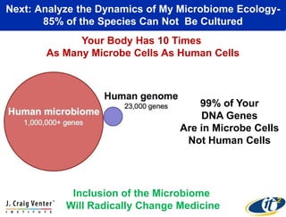 Next: Analyze the Dynamics of My Microbiome Ecology85% of the Species Can Not Be Cultured
Your Body Has 10 Times
As Many Microbe Cells As Human Cells

99% of Your
DNA Genes
Are in Microbe Cells
Not Human Cells

Inclusion of the Microbiome
Will Radically Change Medicine

 