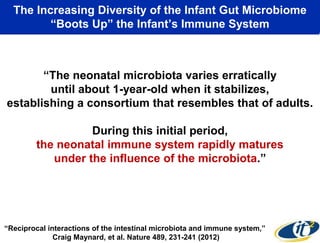 The Increasing Diversity of the Infant Gut Microbiome
―Boots Up‖ the Infant’s Immune System

―The neonatal microbiota varies erratically
until about 1-year-old when it stabilizes,
establishing a consortium that resembles that of adults.
During this initial period,
the neonatal immune system rapidly matures
under the influence of the microbiota.‖

―Reciprocal interactions of the intestinal microbiota and immune system,‖
Craig Maynard, et al. Nature 489, 231-241 (2012)

 