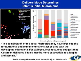 Delivery Mode Determines
Infant’s Initial Microbiome

―The composition of the initial microbiota may have implications
for nutritional and immune functions associated with the
developing microbiota. For example, recent studies suggest that
Cesarean-delivered babies may be more susceptible to allergies
and asthma.‖
Maria Dominguez-Belloa, et al. PNAS (2010) 107 11971–11975

 